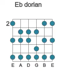 Guitar scale for Eb dorian in position 2